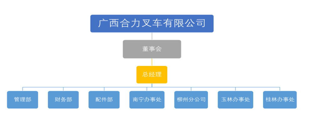 广西xcsports叉车有限公司组织构架图.png